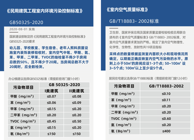 甲醛檢測需要密閉多長時間？