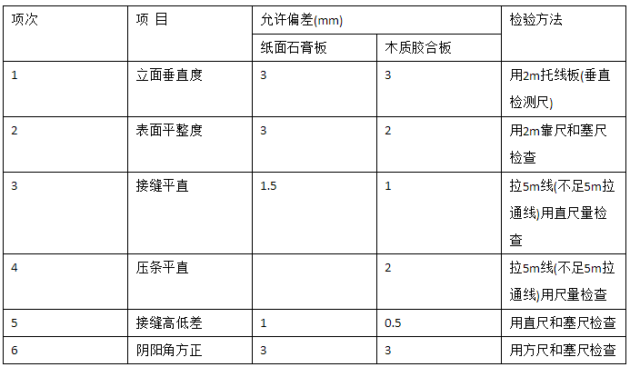 居室裝飾輕質(zhì)隔墻的驗(yàn)收標(biāo)準(zhǔn)是什么？