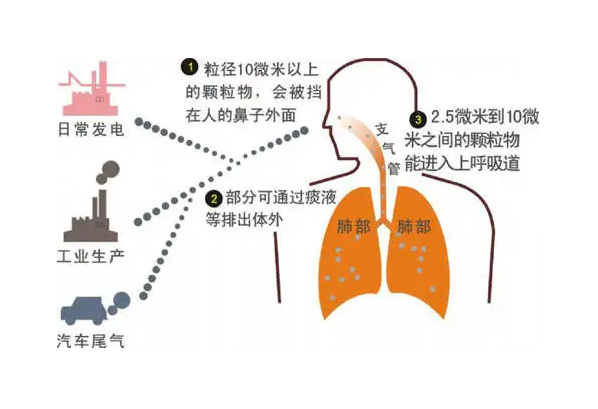 室內(nèi)典型的污染物有哪些，又是怎么產(chǎn)生的呢？（1）