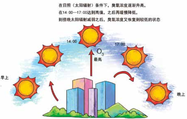 臭氧知識科普（3） | 白天和晚上近地面臭氧濃度一樣嗎？