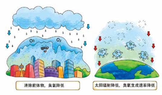 臭氧知識科普（4） | 環(huán)境空氣臭氧會通過哪些方式從空氣中消除呢？降水、植樹可以嗎？