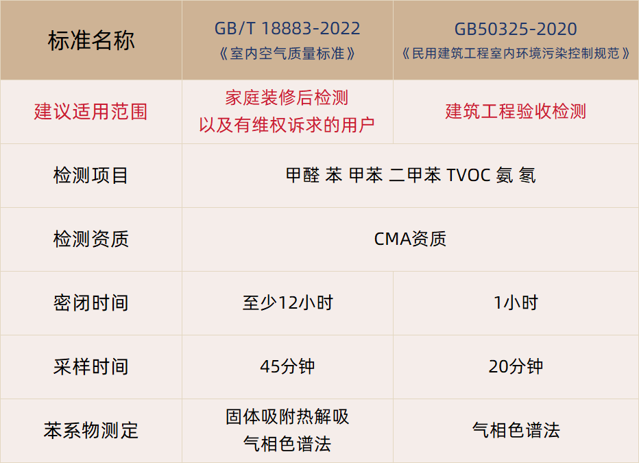 甲醛檢測(cè)怎么選擇檢測(cè)標(biāo)準(zhǔn)？